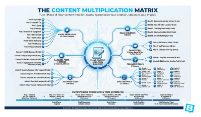 The Content Multiplication Matrix